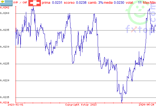 grafico storico, clicca per ingrandire