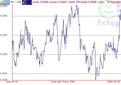 grafico storico, clicca per ingrandire