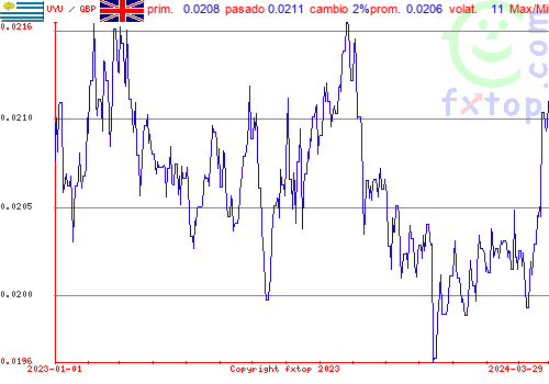 gráfico histórico, haga clic para ampliar