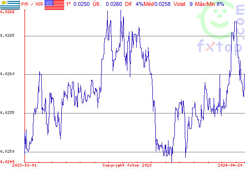 gráfico histórico, clique para aumentar