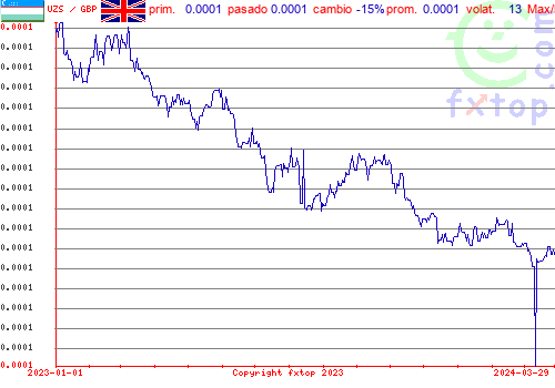 gráfico histórico, haga clic para ampliar