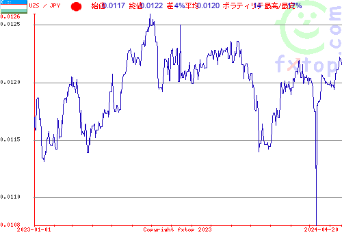 履歴グラフ、クリックすると拡大します。