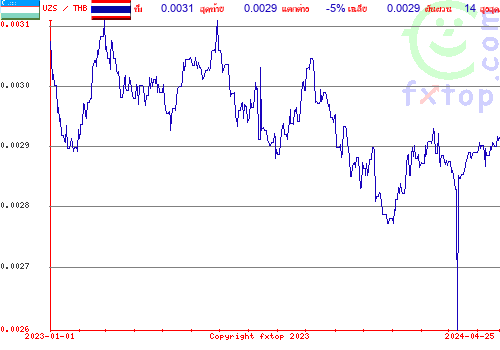 กราฟิกในอดีต, กดคลิกเพื่อขยายขนาด