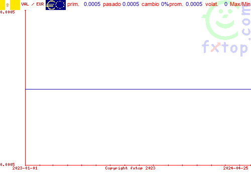 gráfico histórico, haga clic para ampliar