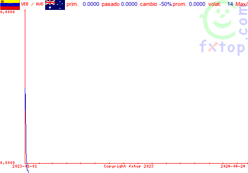 gráfico histórico, haga clic para ampliar