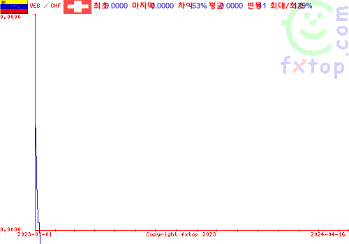 추이 그래픽, 확대하려면 클릭하세요