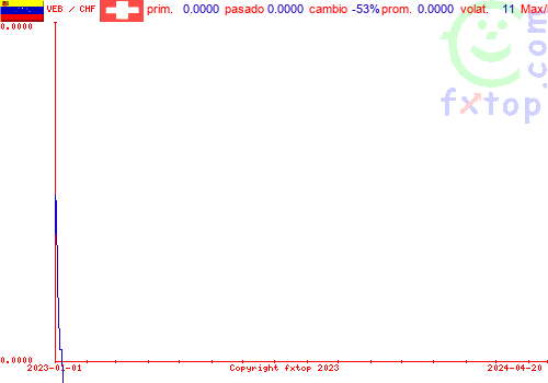 gráfico histórico, haga clic para ampliar