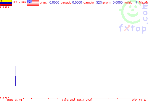 gráfico histórico, haga clic para ampliar