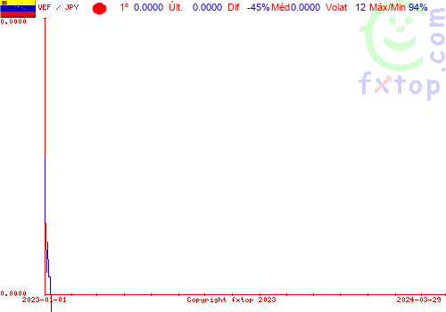 gráfico histórico, clique para aumentar