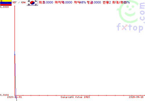 추이 그래픽, 확대하려면 클릭하세요