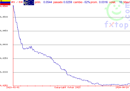 gráfico histórico, haga clic para ampliar