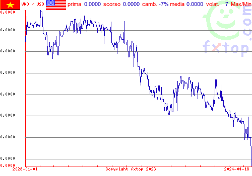 grafico storico, clicca per ingrandire