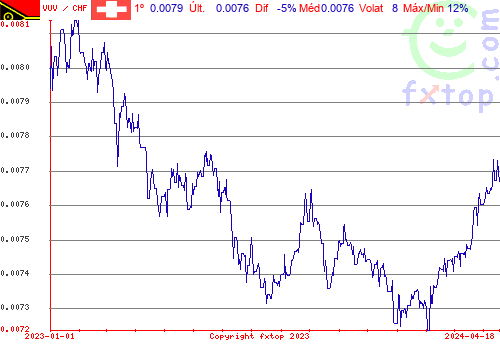 gráfico histórico, clique para aumentar