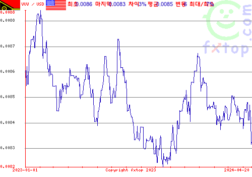 추이 그래픽, 확대하려면 클릭하세요