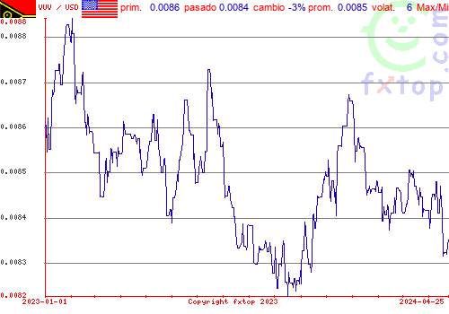 gráfico histórico, haga clic para ampliar