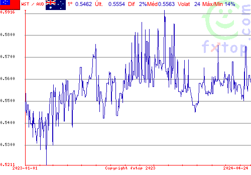 gráfico histórico, clique para aumentar