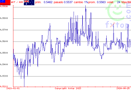 gráfico histórico, haga clic para ampliar