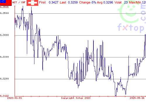 historical graph, click to enlarge