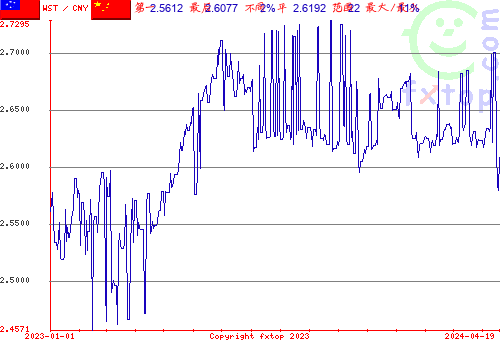 历史图形，点击放大