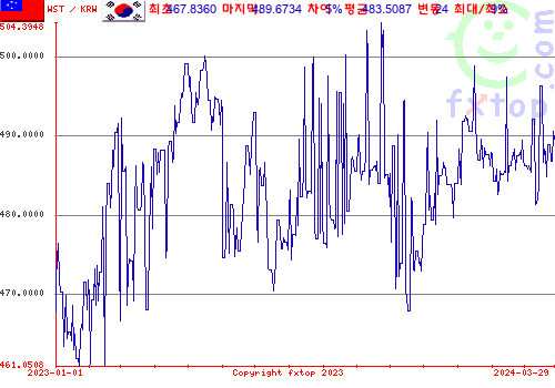 추이 그래픽, 확대하려면 클릭하세요