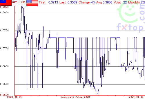 historical graph, click to enlarge