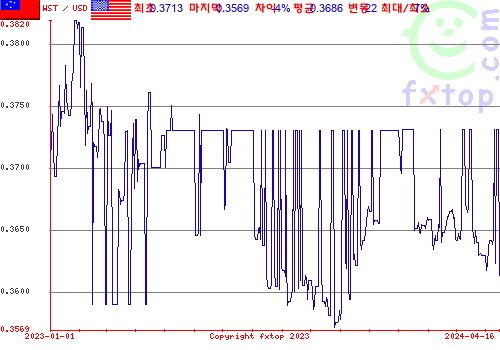 추이 그래픽, 확대하려면 클릭하세요