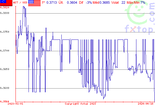 gráfico histórico, clique para aumentar