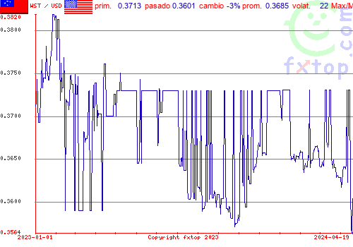 gráfico histórico, haga clic para ampliar