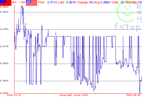 historical graph, click to enlarge