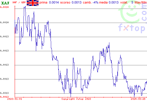 grafico storico, clicca per ingrandire