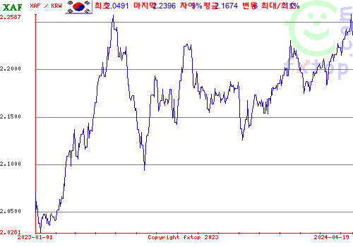 추이 그래픽, 확대하려면 클릭하세요