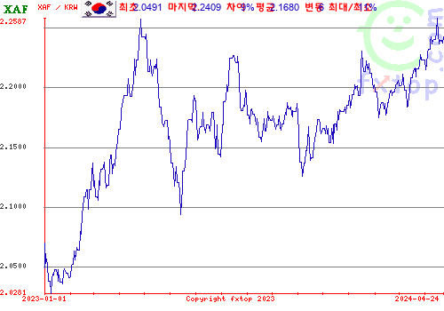 추이 그래픽, 확대하려면 클릭하세요