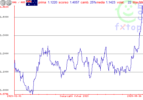 grafico storico, clicca per ingrandire