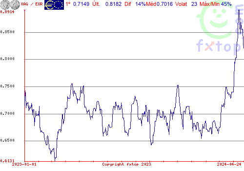 gráfico histórico, clique para aumentar