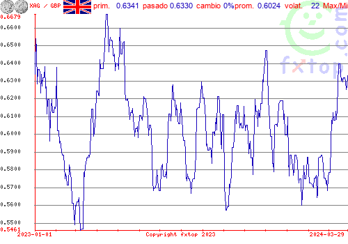 gráfico histórico, haga clic para ampliar