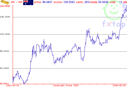 grafico storico, clicca per ingrandire