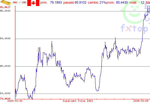 gráfico histórico, haga clic para ampliar