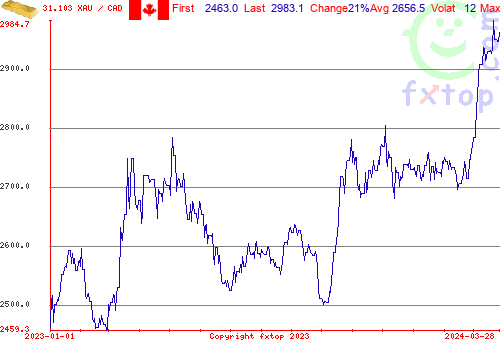 historical graph, click to enlarge