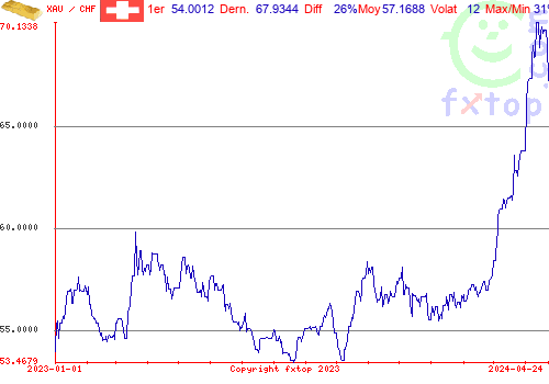 graphe historique, cliquez pour agrandir