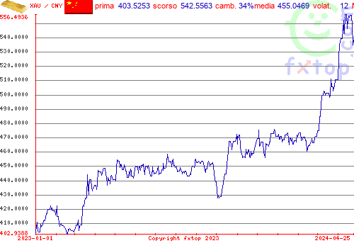 grafico storico, clicca per ingrandire