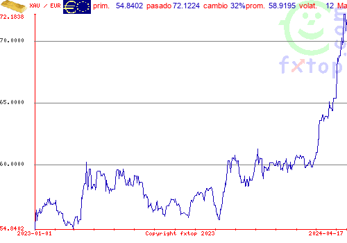 gráfico histórico, haga clic para ampliar