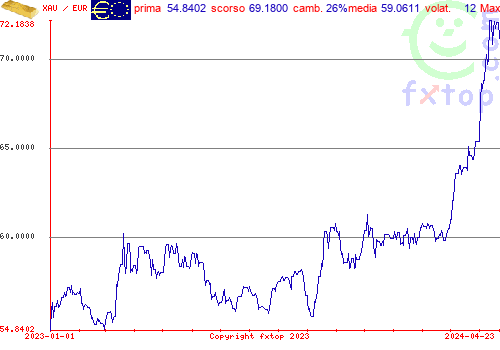 grafico storico, clicca per ingrandire