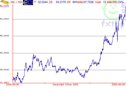 Clique para ampliar o gráfico