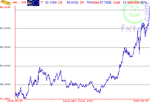 Clique para ampliar o gráfico