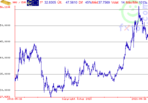 Clique para ampliar o gráfico