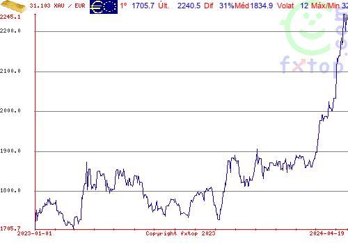 gráfico histórico, clique para aumentar