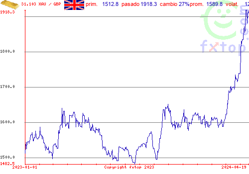 gráfico histórico, haga clic para ampliar