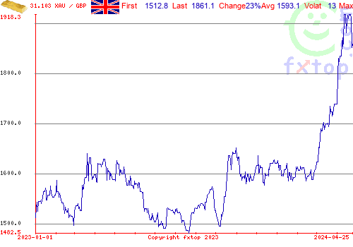 historical graph, click to enlarge