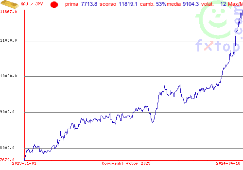 grafico storico, clicca per ingrandire