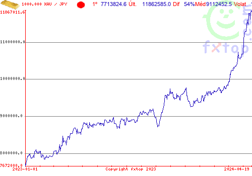 gráfico histórico, clique para aumentar